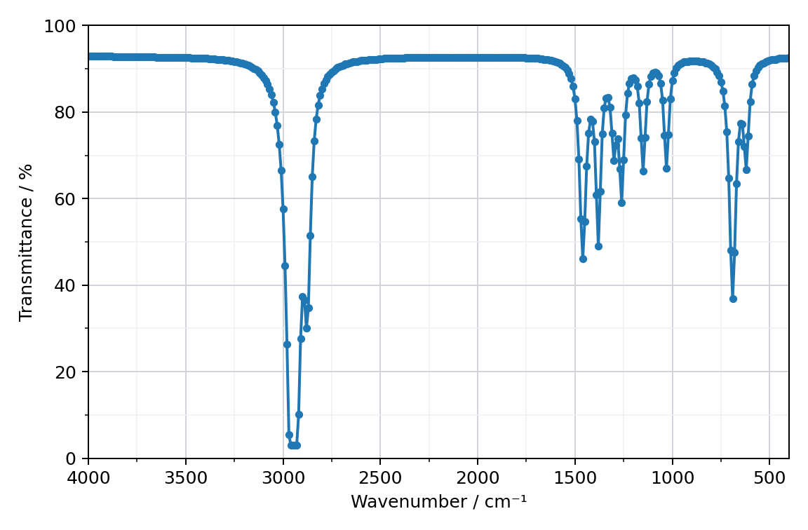 IR spectrum of 2-chloropentane, transmittance against wavenumber from 4000 to 400 cm-1: strong C–H bands near 2960, 2930 and 2875 cm-1, medium bands near 1460 and 1380 cm-1, weaker fingerprint bands near 1260, 1150 and 1030 cm-1 and a strong band near 690 cm-1