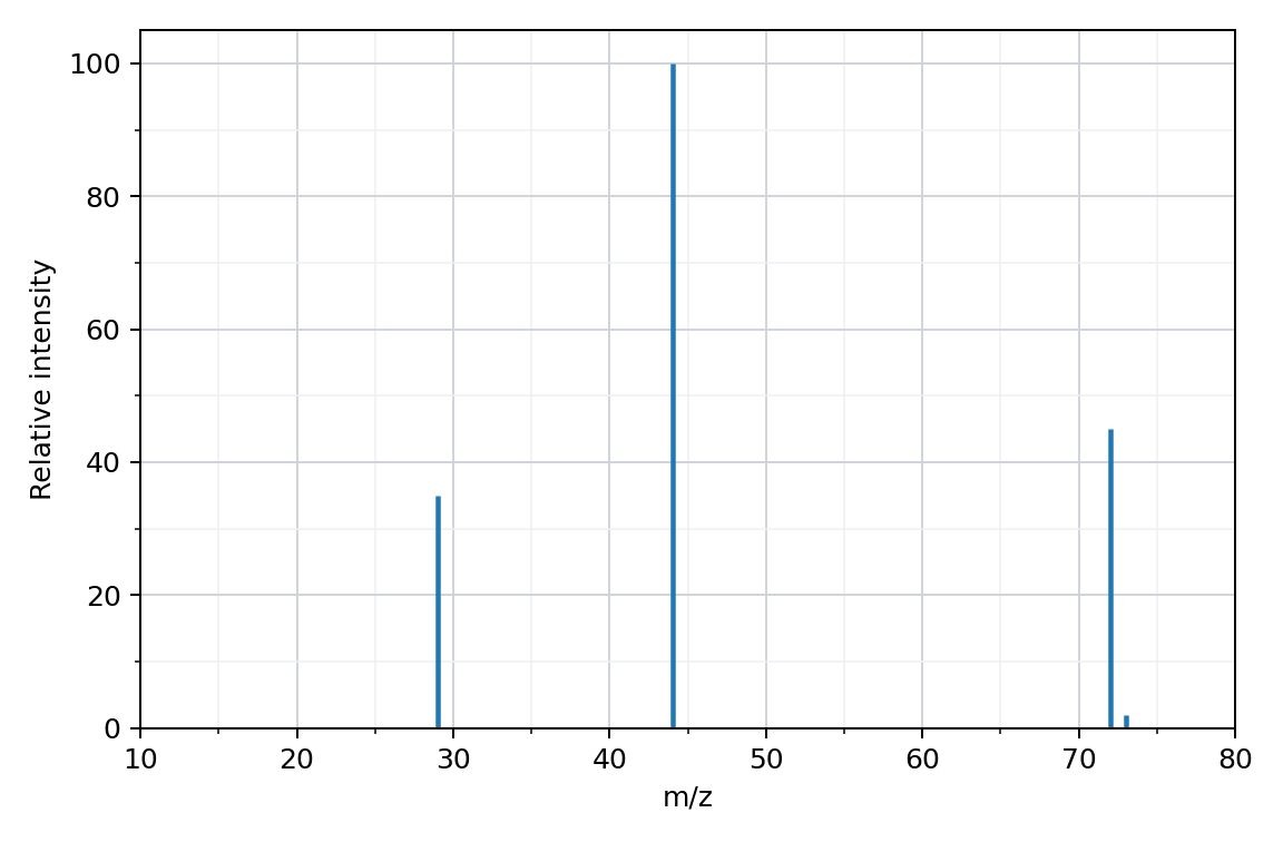 mass spectrum with the x-axis m/z from 10 to 80, relative intensity on the y-axis