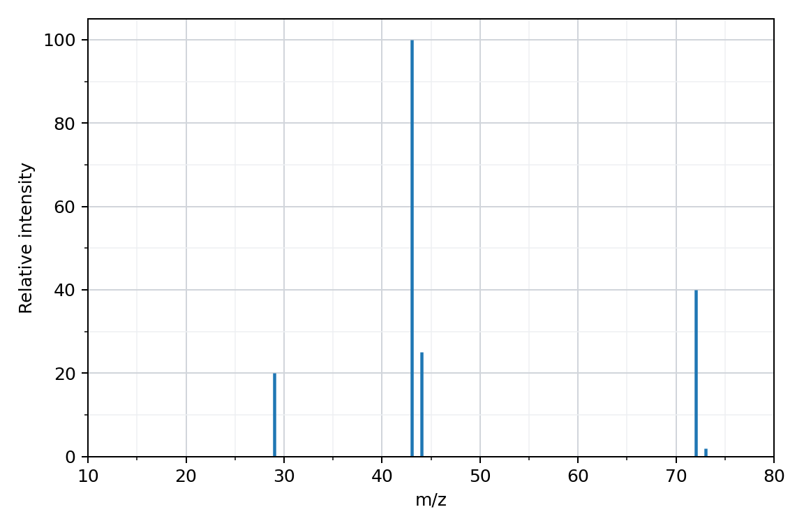 mass spectrum with the x-axis m/z from 10 to 80; peaks at m/z 29 (intensity 20), 43 (base peak, intensity 100), 44 (intensity 25), 72 (intensity 40) and a small peak at 73