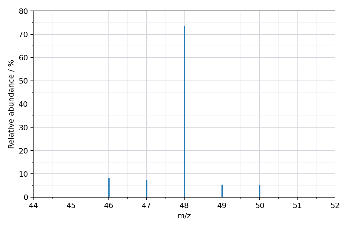 mass spectrum with five lines at m/z 46, 47, 48, 49 and 50; the line at m/z 48 is by far the tallest (about 74 %) and the other four are short (between 5 % and 8 %); y axis is relative abundance in %