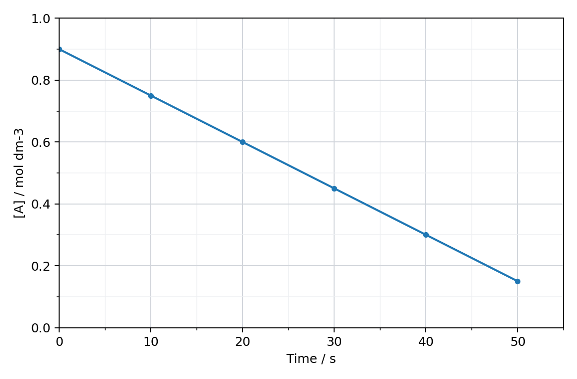 graph of concentration of A against time, a straight line sloping downwards