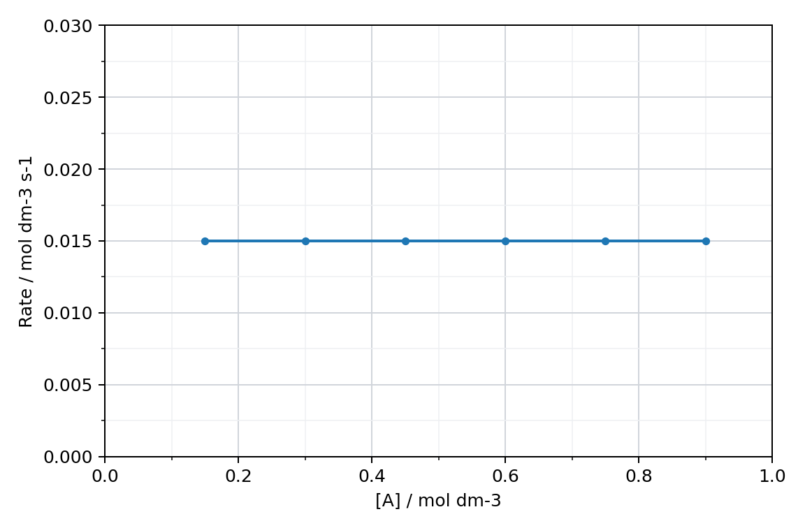 graph of rate against concentration of A, a horizontal straight line