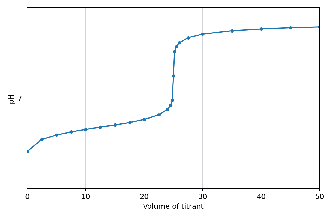 pH against volume of titrant added; the curve starts at about pH 3, rises slowly, then rises almost vertically from about pH 6 to about pH 11 and levels off at about pH 12.5; the value 7 is marked on the pH axis