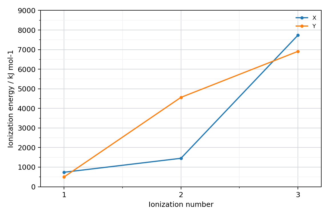 graph of ionization energy in kJ mol-1 against ionization number 1, 2, 3 for two elements; X rises gradually from about 740 to 1450 and then jumps to about 7700; Y jumps from about 500 to about 4600 between the first and second and then rises slightly to about 6900