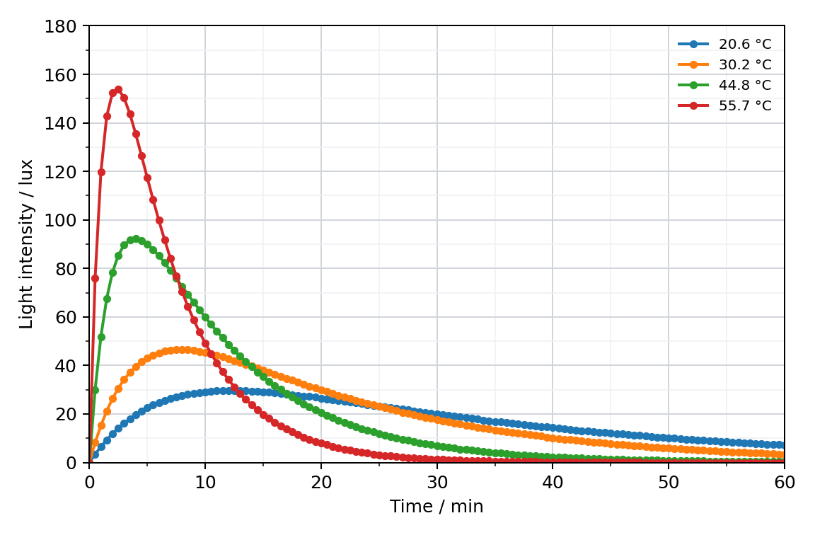 line graph of light intensity in lux against time in minutes for water bath temperatures of 20.6, 30.2, 44.8 and 55.7 °C; each curve rises to a peak and then falls, the peaks being higher and earlier at higher temperature