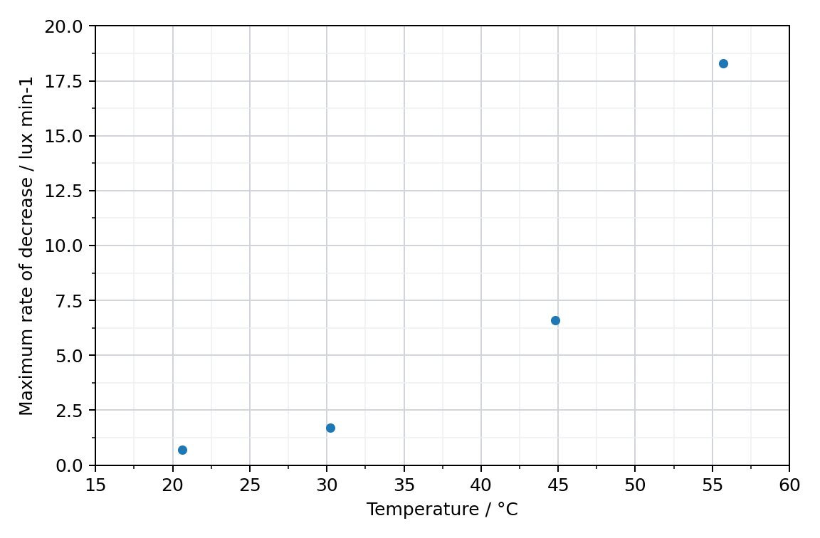 scatter graph of the maximum rate of decrease in light intensity in lux per minute against temperature, four points rising with increasing gradient