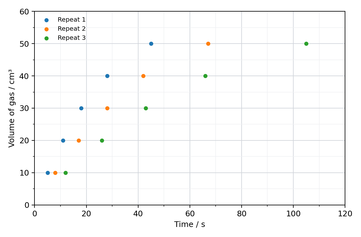 scatter graph of volume of gas, in cm³ (0 to 60), against time, in s (0 to 120), for three repeats of Method 2