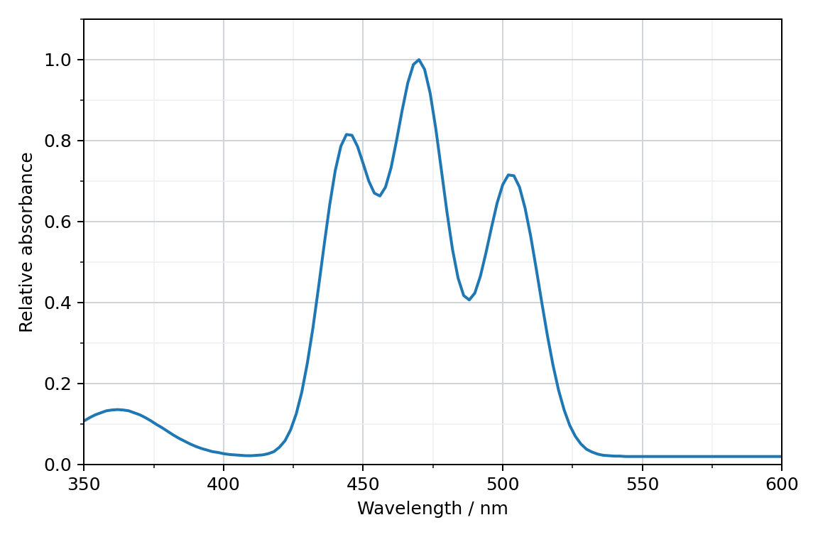 absorption spectrum of lycopene, relative absorbance against wavelength from 350 to 600 nm, with three peaks near 444, 470 and 502 nm