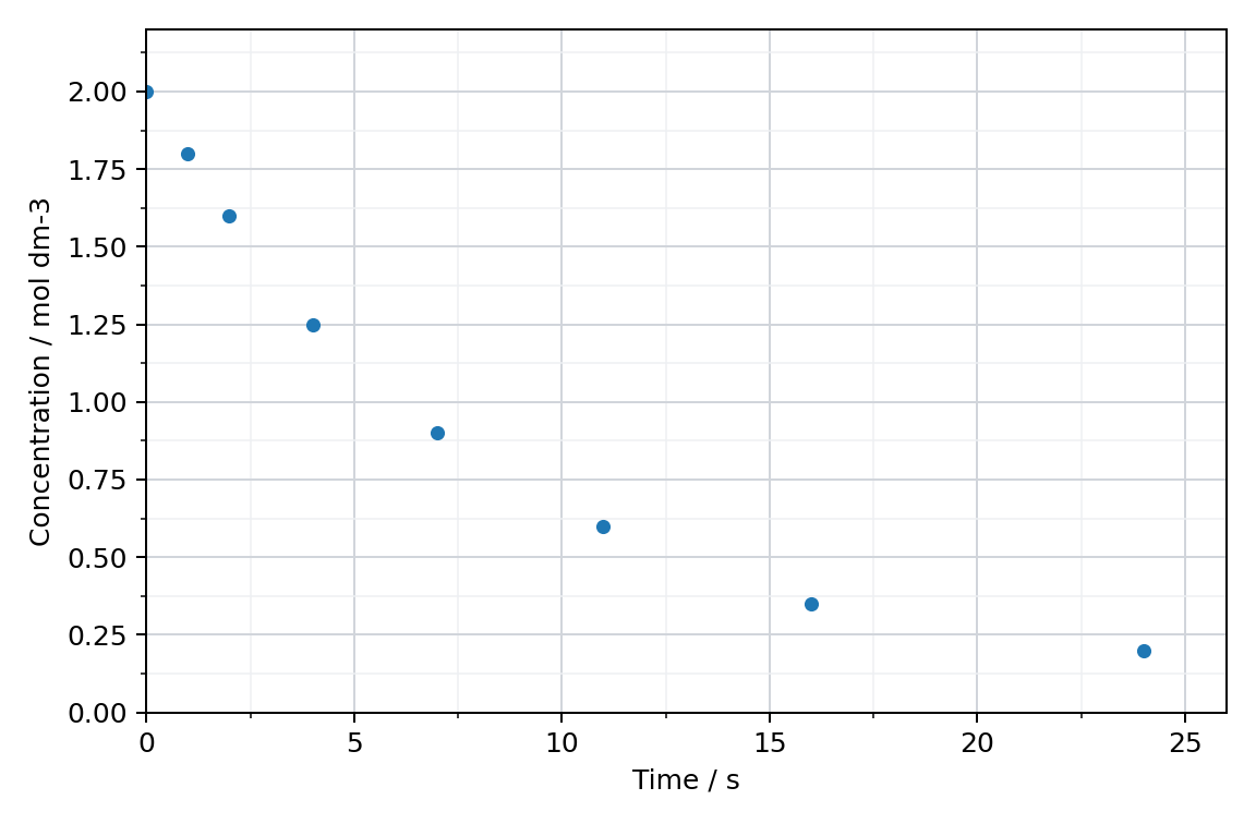 scatter graph of the concentration of a reactant (mol dm-3) against time (s); the concentration falls with decreasing steepness