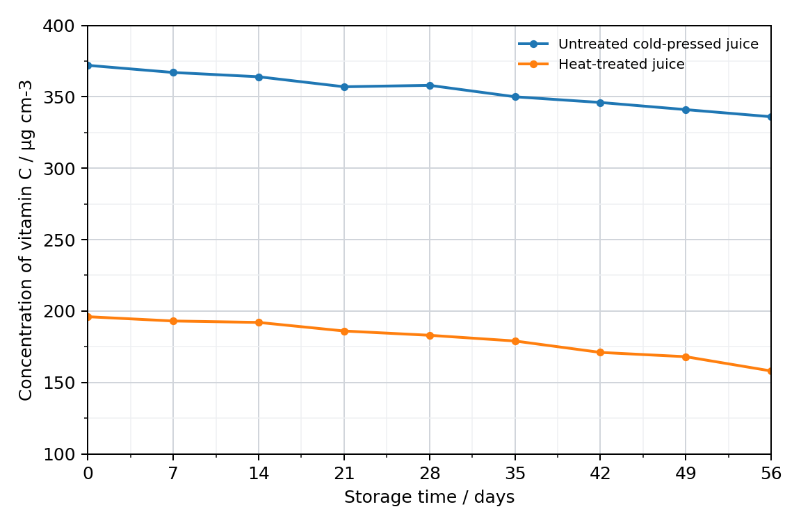 line graph of vitamin C concentration against storage time over 56 days for untreated juice and heat-treated juice