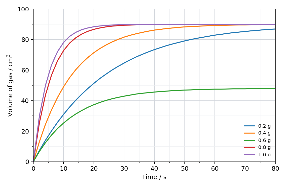 Figure 1: graph of oxygen volume against time for different catalyst masses