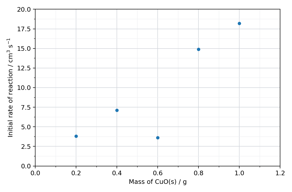 Figure 2: graph of initial reaction rate against catalyst mass