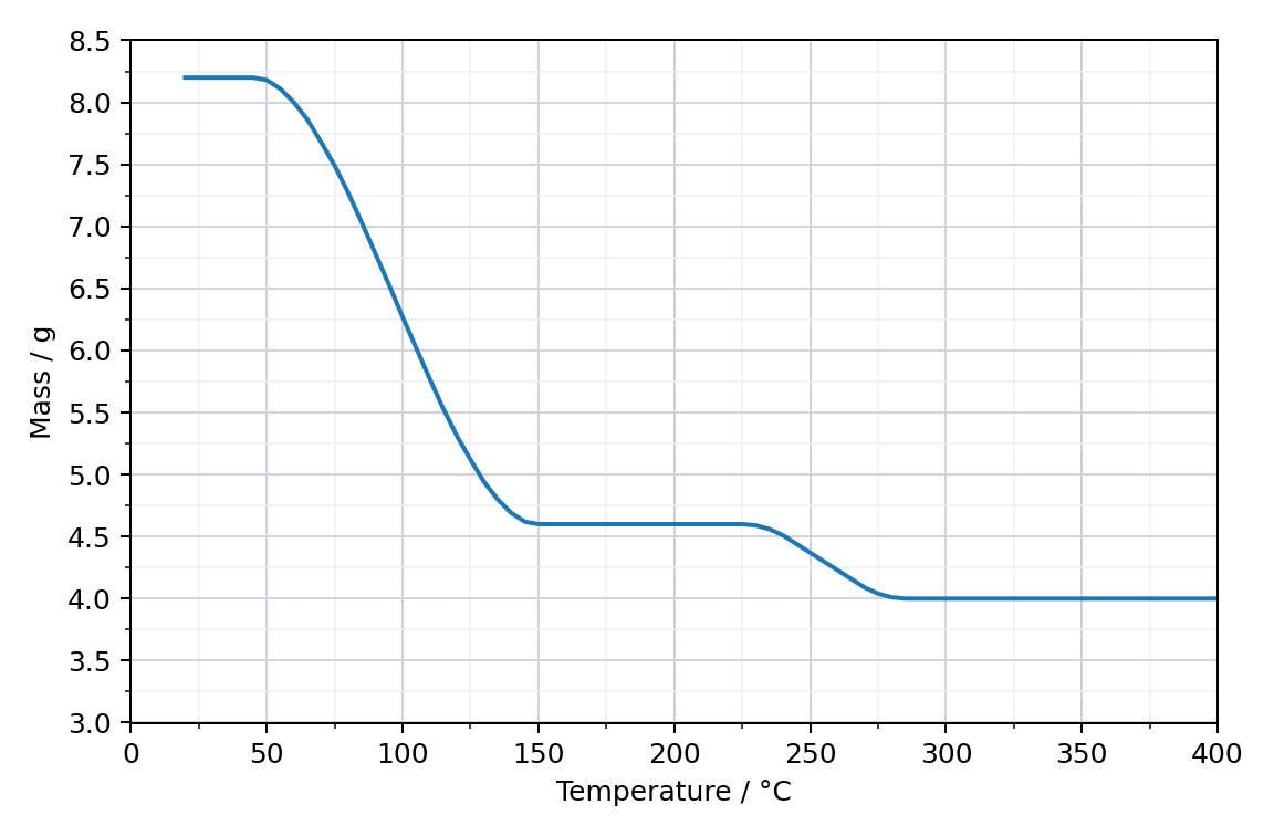 Figure 3: graph of sample mass against temperature