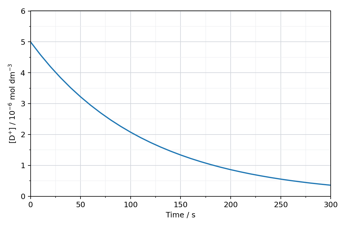 graph of dye concentration against time for experiment 3