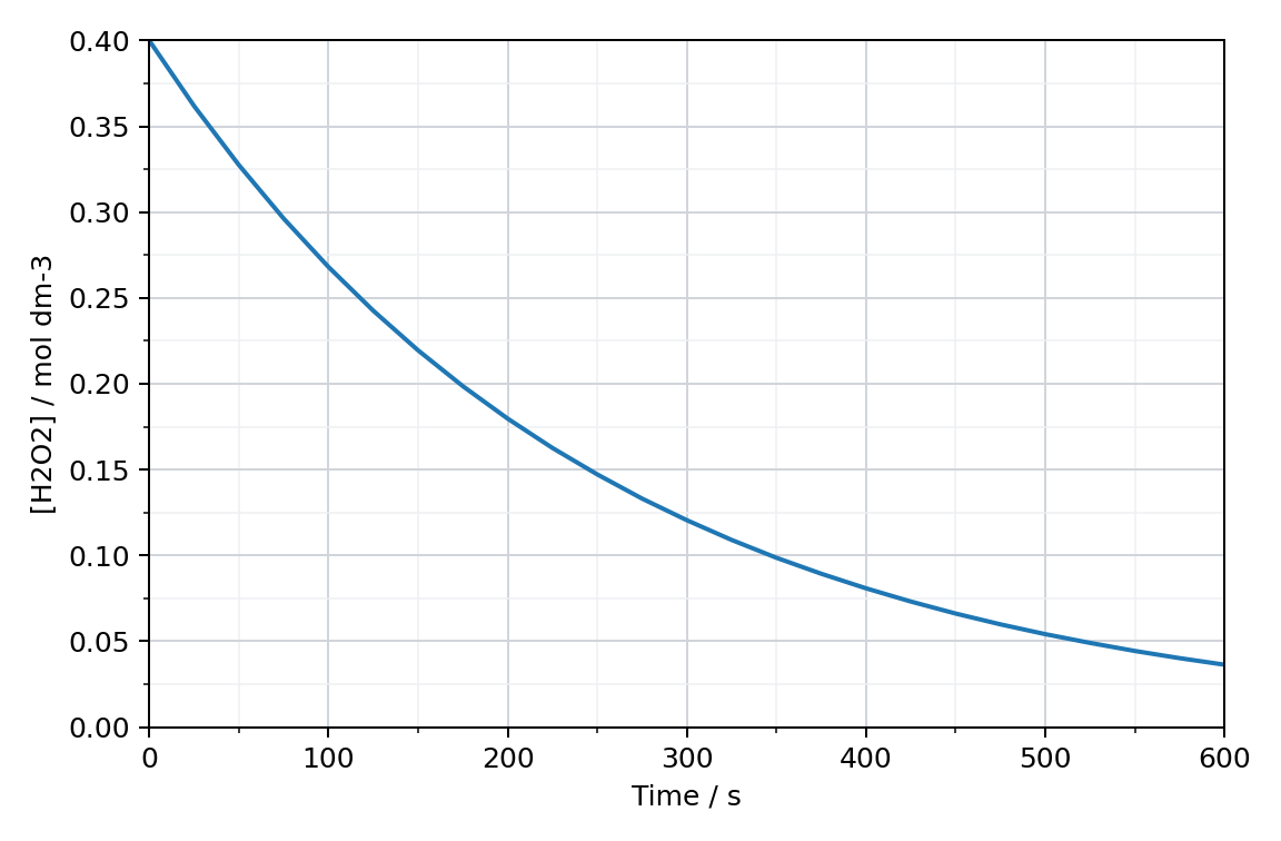 graph of hydrogen peroxide concentration against time