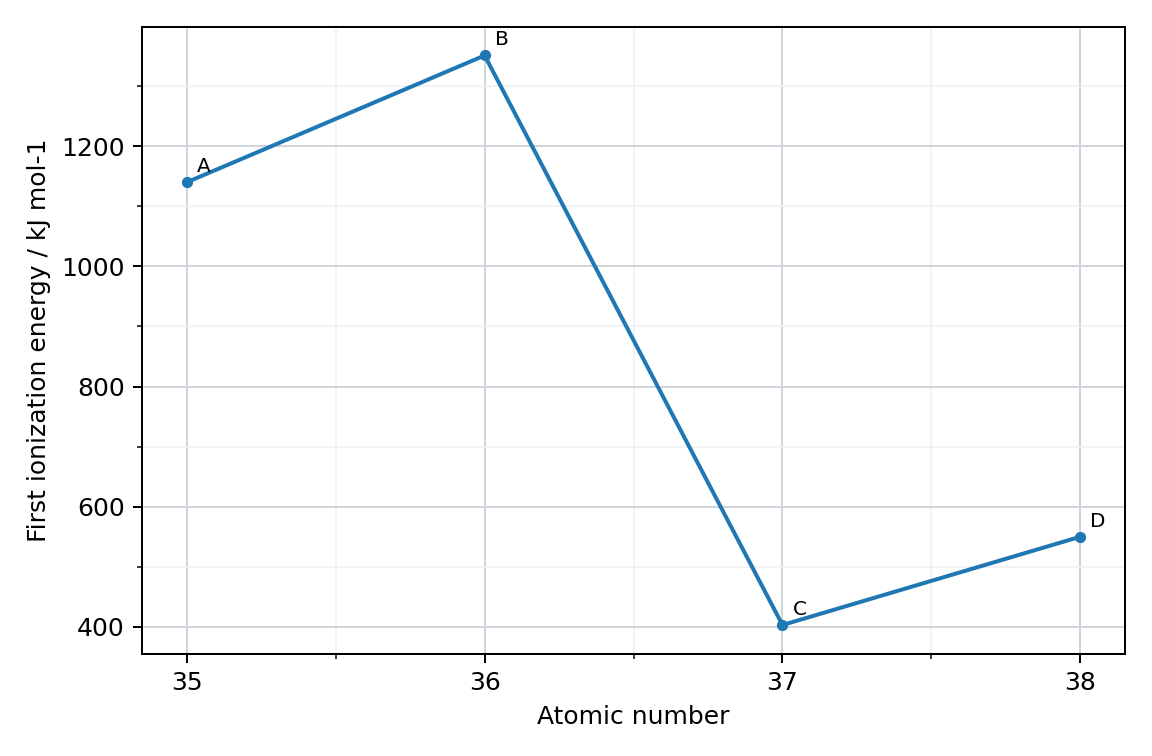 line graph of first ionization energy against atomic number for four consecutive elements A, B, C, D; A is moderately high, B is the highest point, C drops sharply to the lowest point, D rises slightly above C