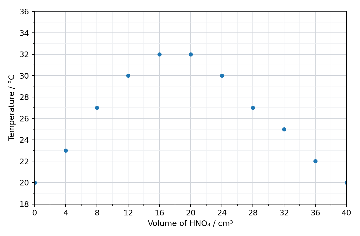 scatter graph of the highest temperature in °C against the volume of HNO3 in cm3 for Student A's eleven mixtures, temperature axis from 18 to 36 °C, volume axis from 0 to 40 cm3, with a grid