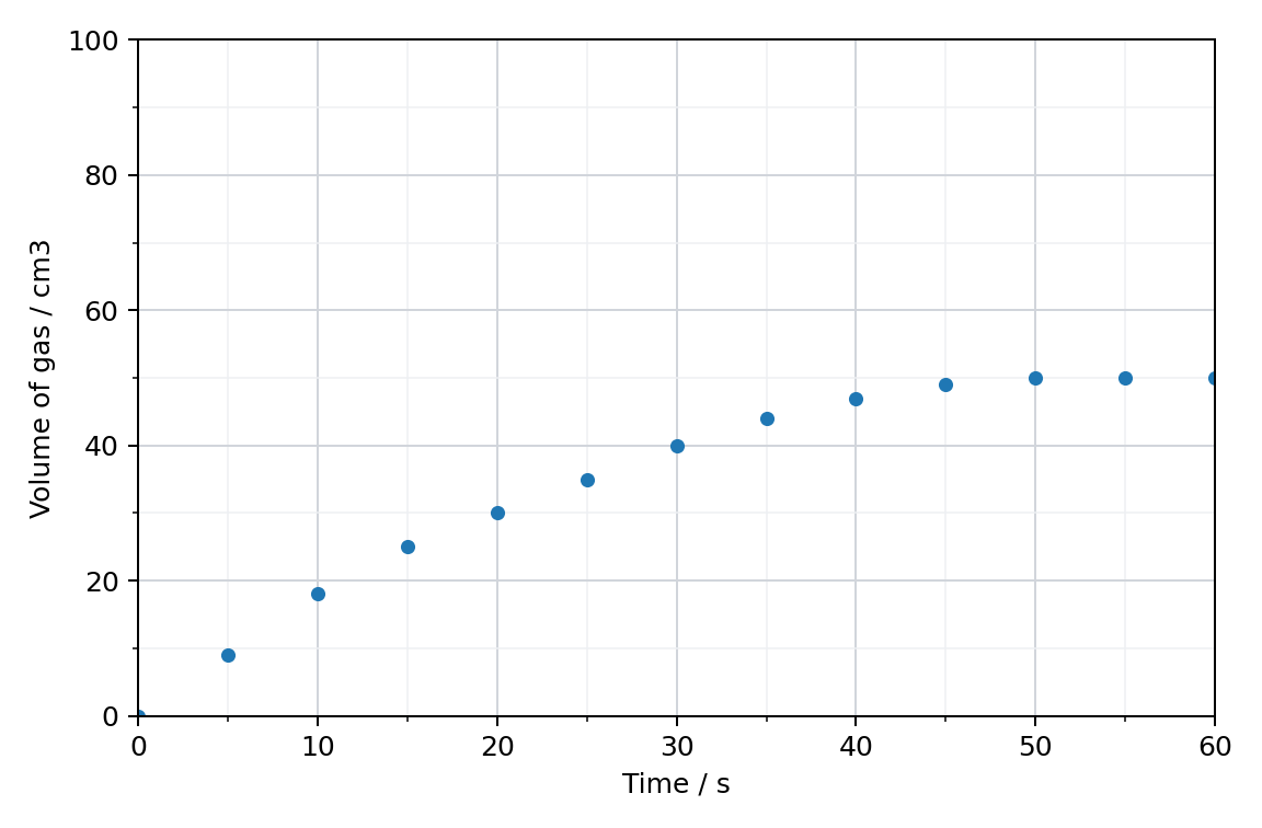 scatter graph of volume of gas in cm3 (vertical axis, 0 to 100) against time in s (horizontal axis, 0 to 60); the points rise steeply at first and level off at about 50 cm3 after 45 s