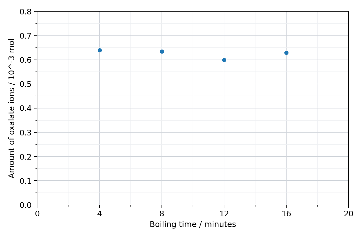 scatter graph of the mean amount of oxalate ions extracted, in 10^-3 mol, against boiling time in minutes, four points at 4, 8, 12 and 16 minutes all lying close to 0.63 × 10^-3 mol
