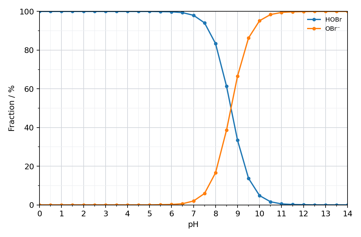 line graph of the percentage of HOBr and OBr- against pH from 0 to 14; HOBr close to 100 % up to about pH 7, the two curves cross at pH 8.7, OBr- close to 100 % above pH 11