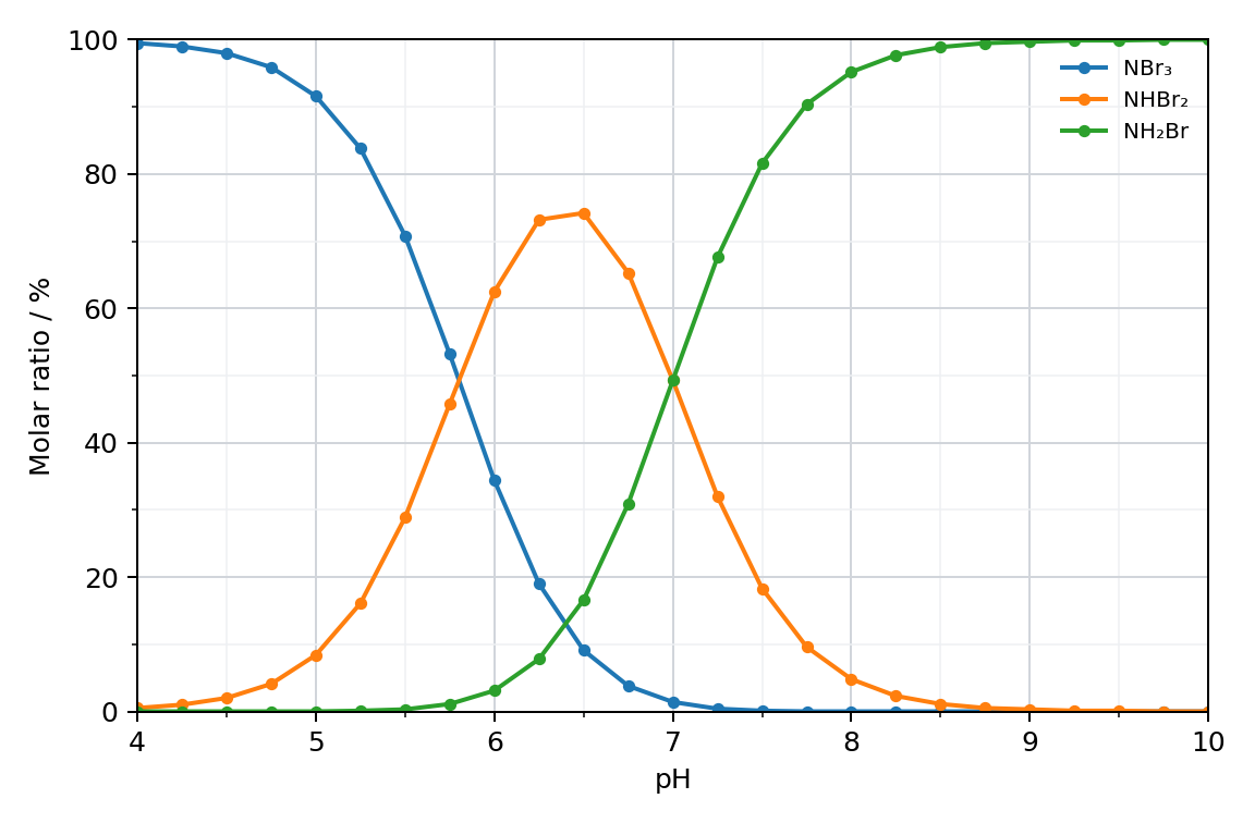 line graph of the molar ratio (%) of NBr3, NHBr2 and NH2Br against pH from 4 to 10; NBr3 falls from 100 % at pH 4 to about 0 % at pH 7.5, NHBr2 rises to a maximum of about 75 % near pH 6.4 and then falls, NH2Br rises from pH 6 to 100 % at pH 10