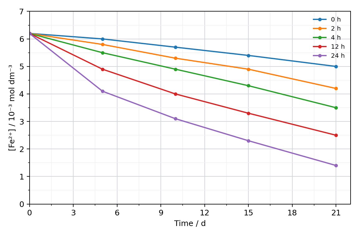 line graph of iron(II) concentration in 10^-3 mol dm^-3 (0 to 7) against time in days (0 to 21) for the five flasks with daily exposure 0 h, 2 h, 4 h, 12 h and 24 h; all start at 6.2, and the longer the daily exposure the steeper the fall, ending at 5.0, 4.2, 3.5, 2.5 and 1.4 respectively