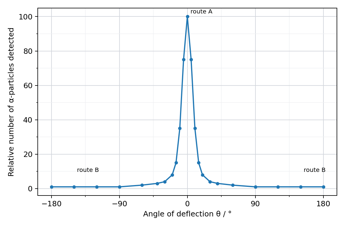 graph of the relative number of alpha-particles detected against the angle of deflection from −180° to +180°, with a very sharp peak at 0° labelled route A and only a tiny number at large angles labelled route B