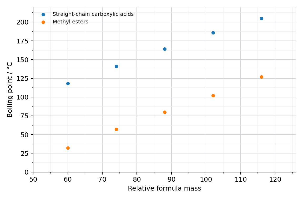 scatter graph of boiling point in °C against relative formula mass: carboxylic acids at 118, 141, 164, 186 and 205 °C for relative formula masses 60, 74, 88, 102 and 116; methyl esters at 32, 57, 80, 102 and 127 °C for the same relative formula masses