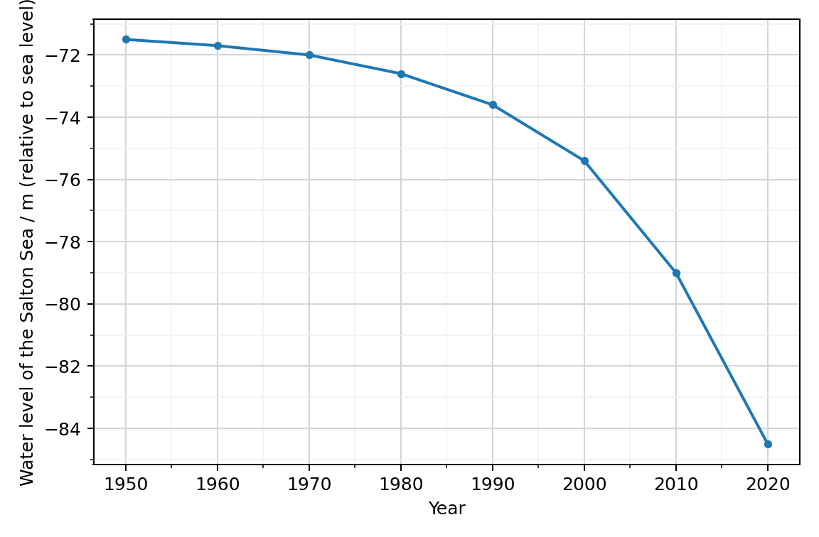 line graph of the water level of the Salton Sea, in metres relative to sea level, plotted against year from 1950 to 2020; the fall is gentle at first and becomes progressively steeper