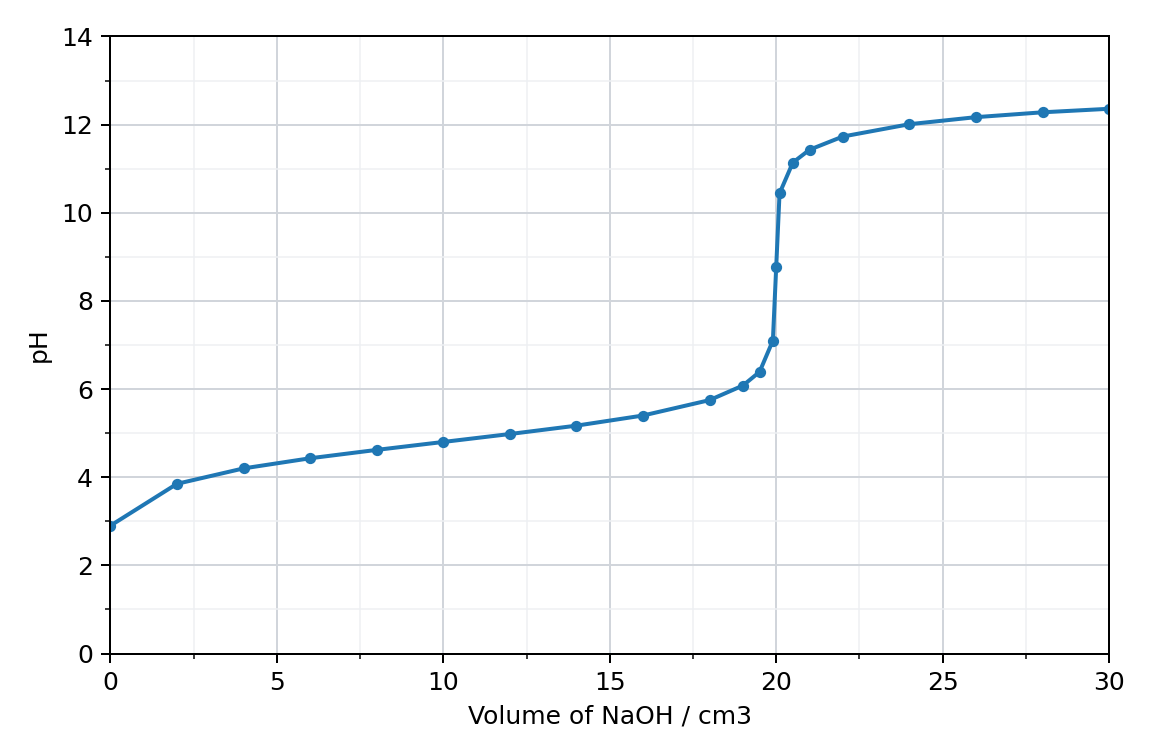 pH curve for the titration of 25.0 cm3 of a weak monoprotic organic acid with 0.125 mol dm-3 NaOH; starts near pH 2.9, rises gradually through a buffer region around pH 4.8-5.8, then rises steeply between about 19.5 and 21 cm3 through an equivalence point at 20.0 cm3, and levels off towards pH 12.4 by 30 cm3