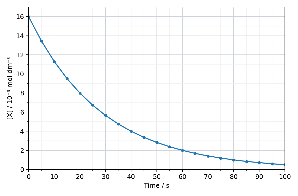 concentration of X in 10^-3 mol dm^-3 against time in s, a smooth falling curve that starts at 16 at 0 s and halves every 20 s, passing through 8.0 at 20 s, 4.0 at 40 s, 2.0 at 60 s, 1.0 at 80 s and 0.5 at 100 s