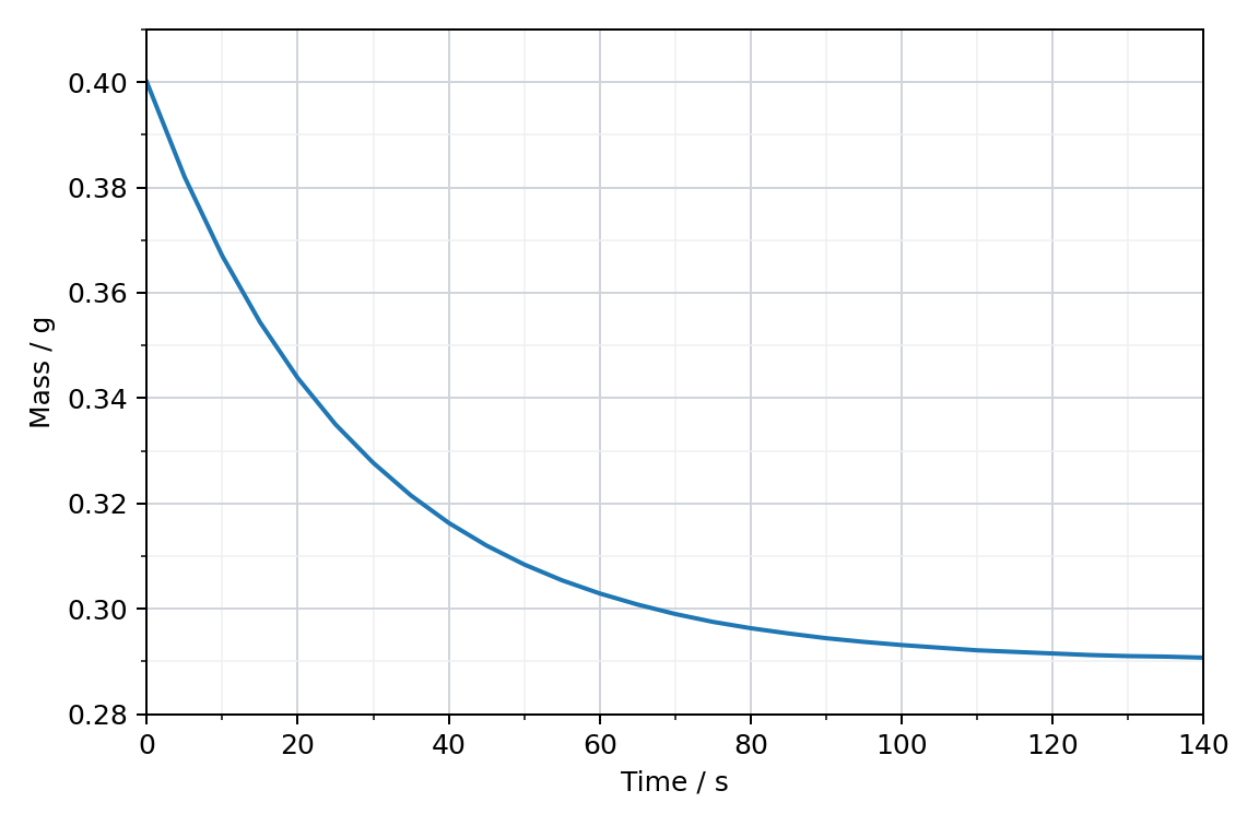 graph of the mean mass reading, in g (0.28 to 0.40), against time, in s (0 to 140), as a smooth curve falling from 0.400 g at 0 s and levelling off near 0.29 g